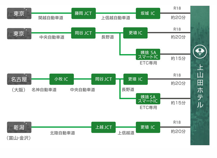 車でのアクセス