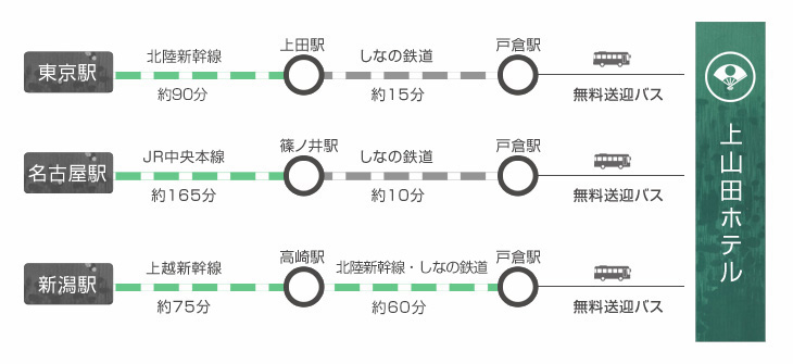 電車でのアクセス